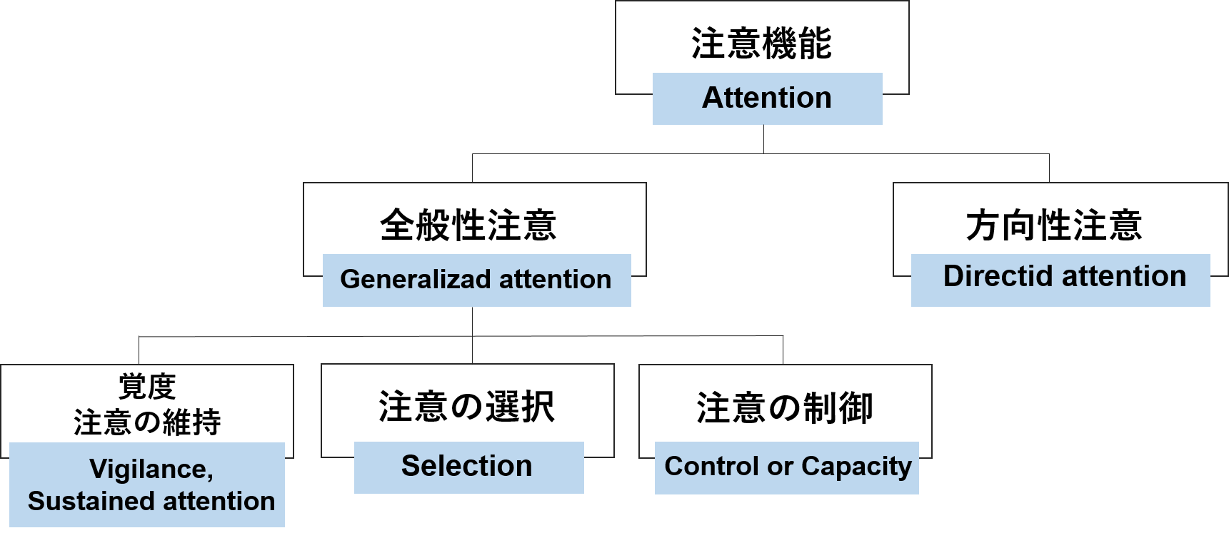 作業療法士が「注意機能」とは何かについて解説 とある作業療法士のブログ